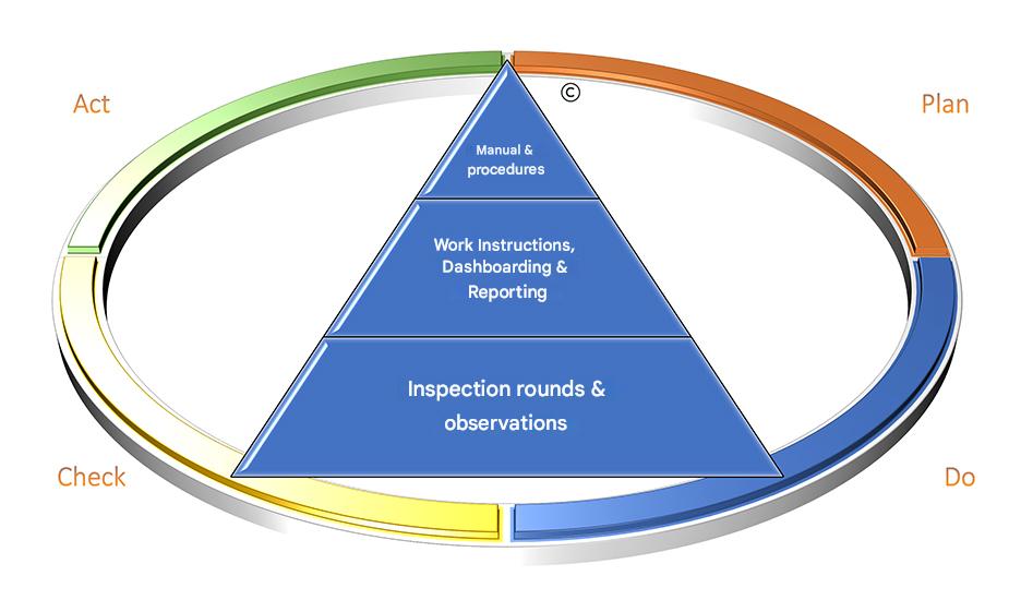 Diagram dat het DG-360-compliance proces illustreert met een kleurrijke piramide die de PDCA-cyclus (Plan, Do, Check, Act) combineert in levendige rode, blauwe, groene en gele secties, samen met een basis die veiligheidsmanagementactiviteiten zoals inspectierondes, werkinstructies en procedures benadrukt.