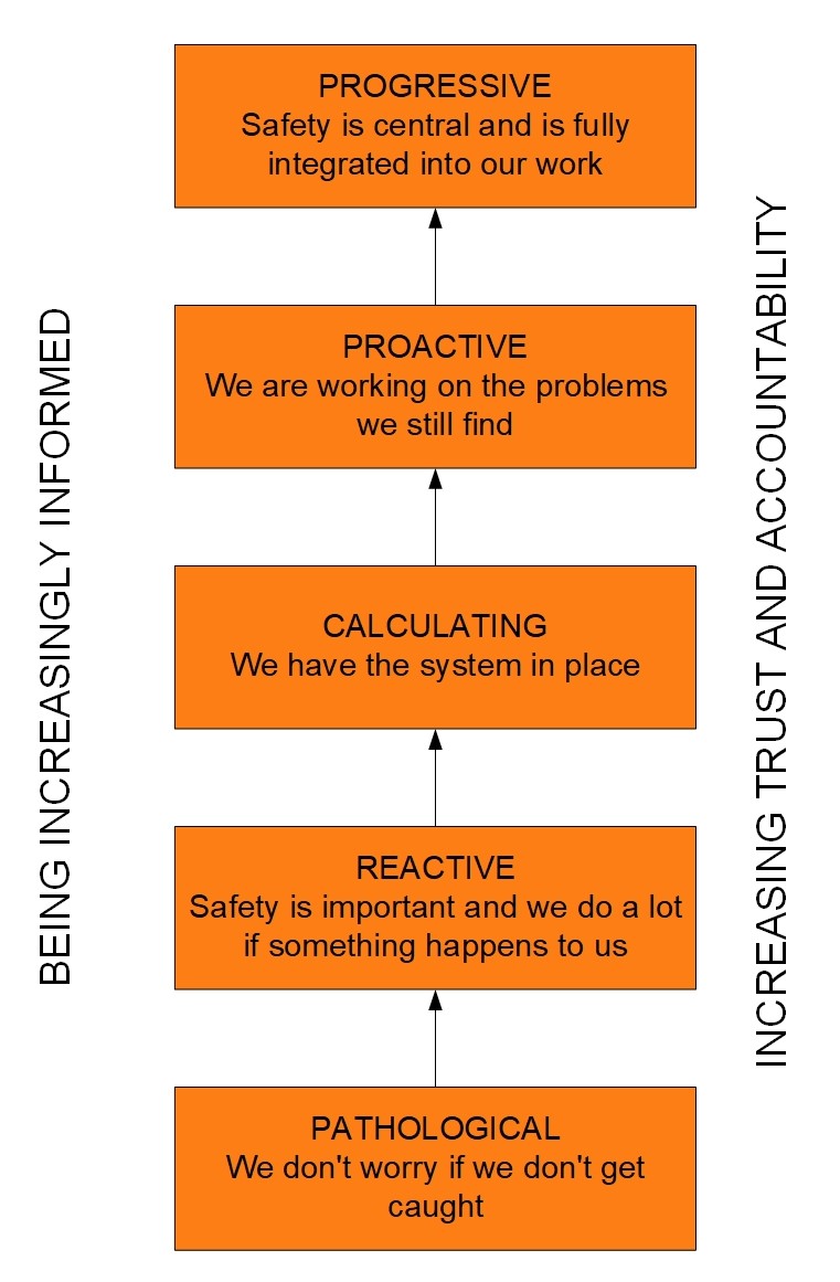 Safety Culture Ladder SCL veiligheids cultuur ladder 5 stappen tegels